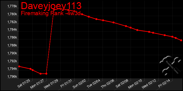 Last 31 Days Graph of Daveyjoey113