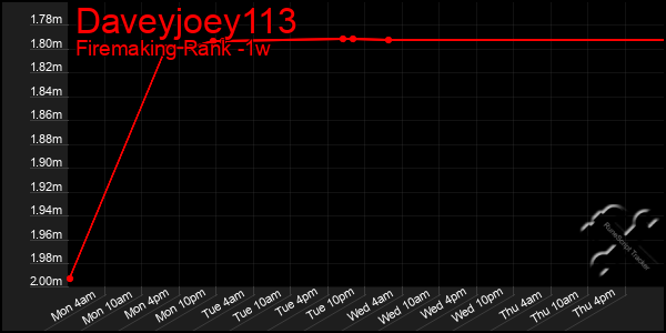 Last 7 Days Graph of Daveyjoey113