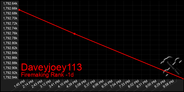 Last 24 Hours Graph of Daveyjoey113