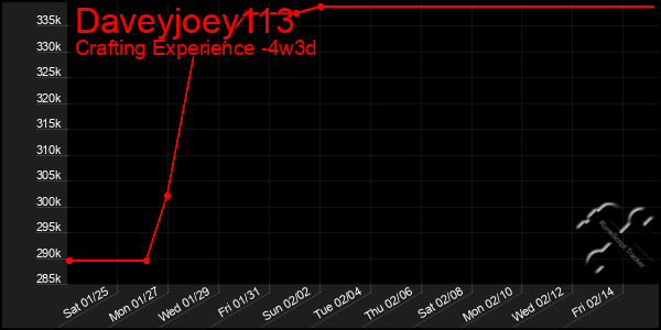 Last 31 Days Graph of Daveyjoey113