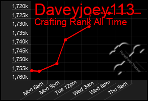 Total Graph of Daveyjoey113