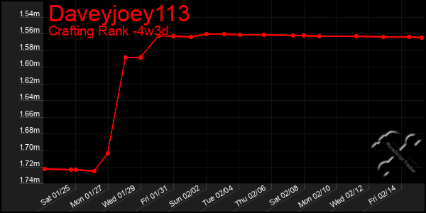 Last 31 Days Graph of Daveyjoey113