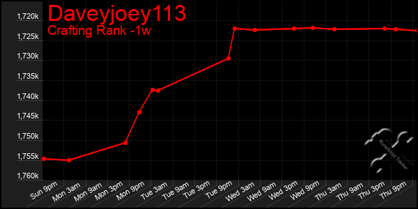 Last 7 Days Graph of Daveyjoey113