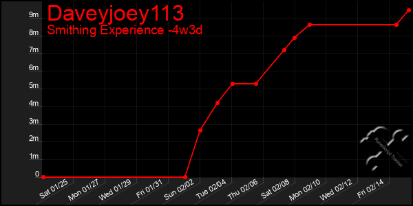 Last 31 Days Graph of Daveyjoey113