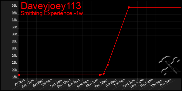 Last 7 Days Graph of Daveyjoey113