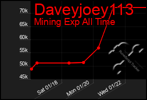 Total Graph of Daveyjoey113