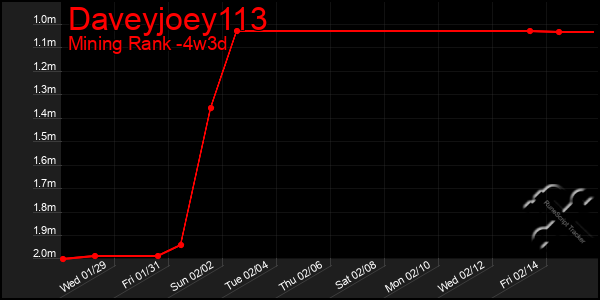 Last 31 Days Graph of Daveyjoey113