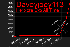 Total Graph of Daveyjoey113