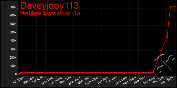 Last 7 Days Graph of Daveyjoey113