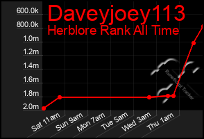 Total Graph of Daveyjoey113