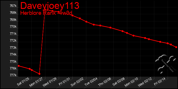 Last 31 Days Graph of Daveyjoey113