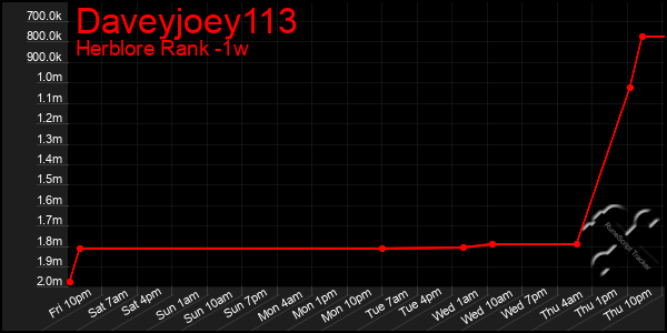 Last 7 Days Graph of Daveyjoey113