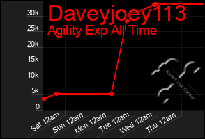 Total Graph of Daveyjoey113