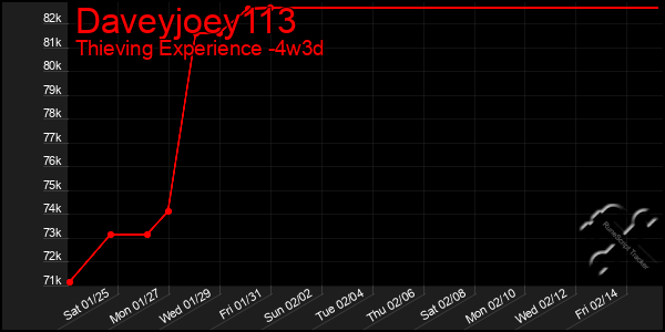 Last 31 Days Graph of Daveyjoey113