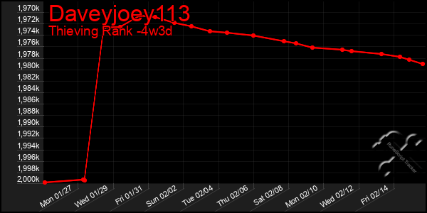 Last 31 Days Graph of Daveyjoey113