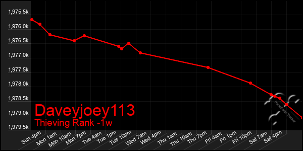 Last 7 Days Graph of Daveyjoey113