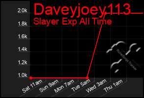 Total Graph of Daveyjoey113