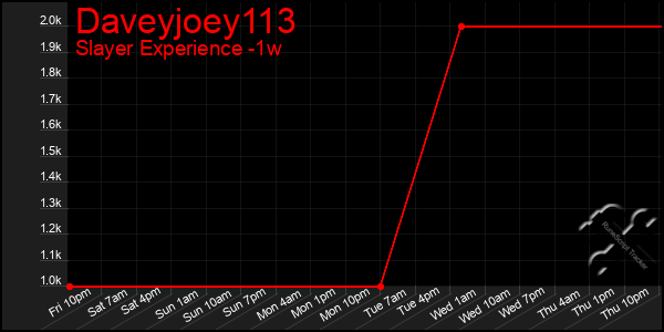 Last 7 Days Graph of Daveyjoey113