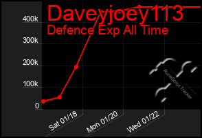 Total Graph of Daveyjoey113