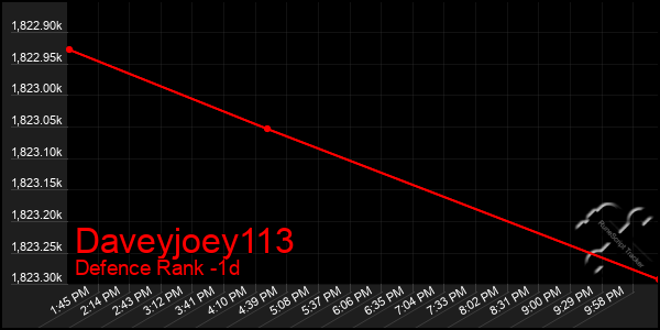 Last 24 Hours Graph of Daveyjoey113