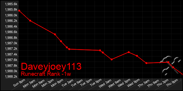 Last 7 Days Graph of Daveyjoey113