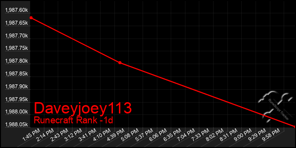 Last 24 Hours Graph of Daveyjoey113