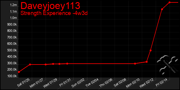 Last 31 Days Graph of Daveyjoey113