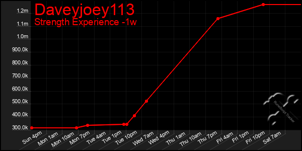 Last 7 Days Graph of Daveyjoey113