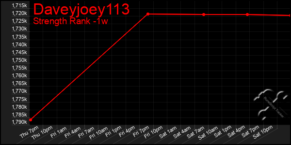 Last 7 Days Graph of Daveyjoey113