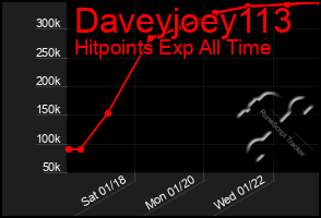 Total Graph of Daveyjoey113