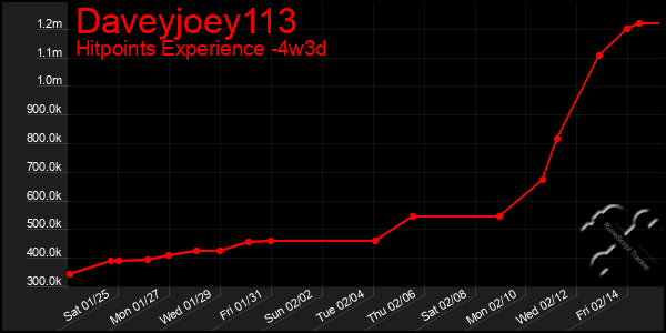 Last 31 Days Graph of Daveyjoey113