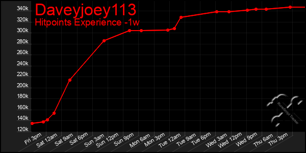 Last 7 Days Graph of Daveyjoey113