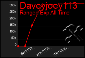 Total Graph of Daveyjoey113