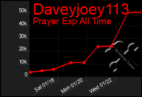 Total Graph of Daveyjoey113