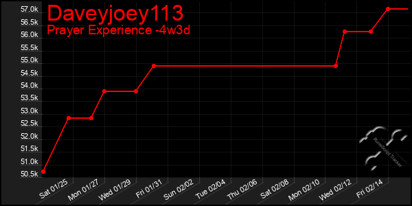 Last 31 Days Graph of Daveyjoey113