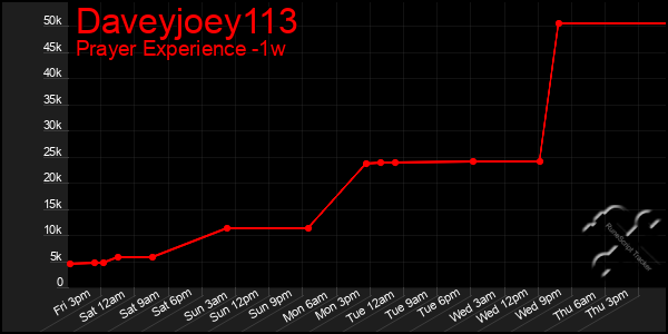 Last 7 Days Graph of Daveyjoey113