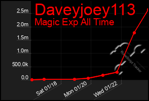 Total Graph of Daveyjoey113