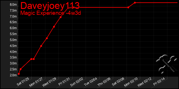 Last 31 Days Graph of Daveyjoey113