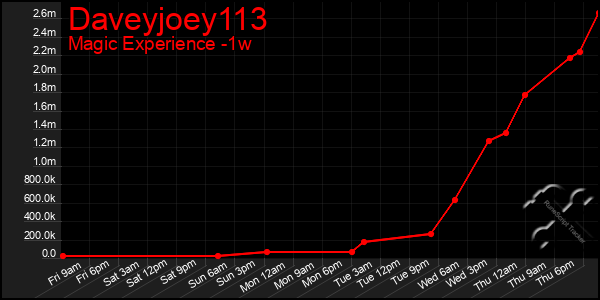 Last 7 Days Graph of Daveyjoey113