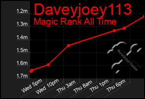 Total Graph of Daveyjoey113