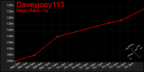 Last 7 Days Graph of Daveyjoey113