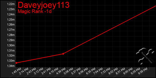 Last 24 Hours Graph of Daveyjoey113