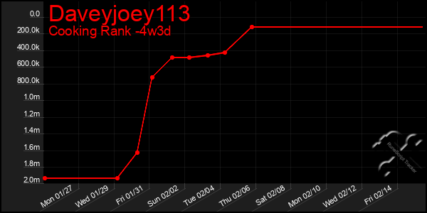 Last 31 Days Graph of Daveyjoey113