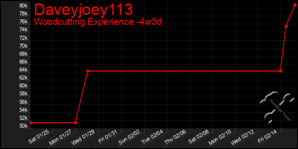 Last 31 Days Graph of Daveyjoey113