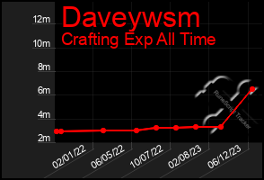 Total Graph of Daveywsm