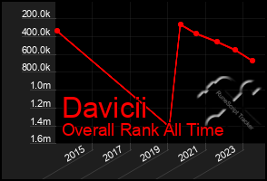 Total Graph of Davicii