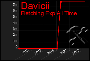 Total Graph of Davicii