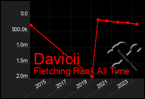 Total Graph of Davicii