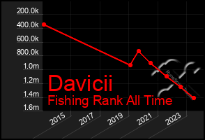 Total Graph of Davicii