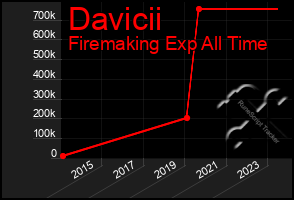 Total Graph of Davicii